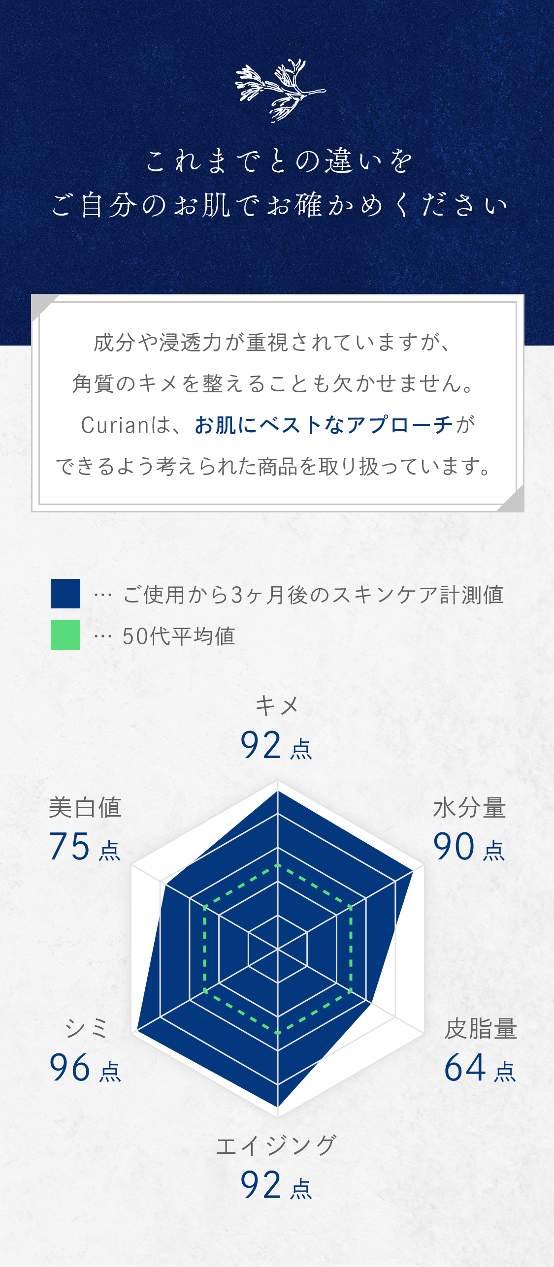 これまでとの違いをご自分のお肌でお確かめください